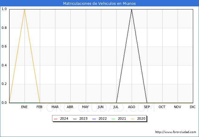 estadsticas de Vehiculos Matriculados en el Municipio de Mianos hasta Abril del 2024.