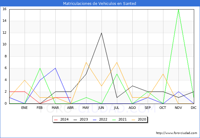 estadsticas de Vehiculos Matriculados en el Municipio de Santed hasta Abril del 2024.