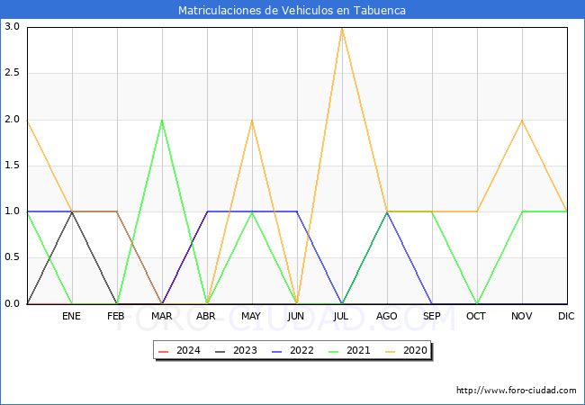 estadsticas de Vehiculos Matriculados en el Municipio de Tabuenca hasta Abril del 2024.