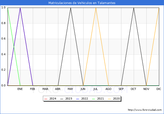 estadsticas de Vehiculos Matriculados en el Municipio de Talamantes hasta Abril del 2024.