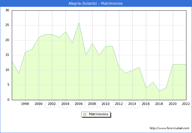 Numero de Matrimonios en el municipio de Alegra-Dulantzi desde 1996 hasta el 2022 