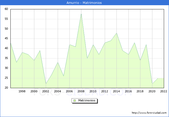Numero de Matrimonios en el municipio de Amurrio desde 1996 hasta el 2022 