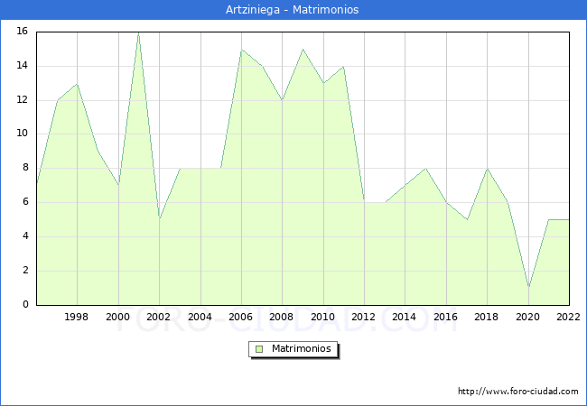 Numero de Matrimonios en el municipio de Artziniega desde 1996 hasta el 2022 