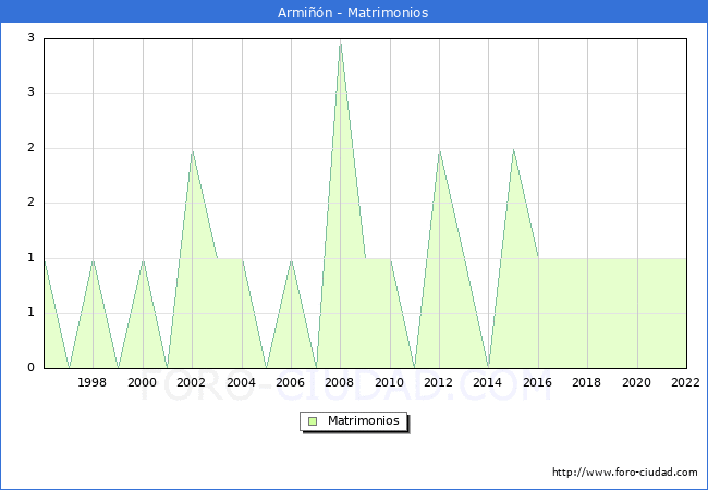 Numero de Matrimonios en el municipio de Armin desde 1996 hasta el 2022 
