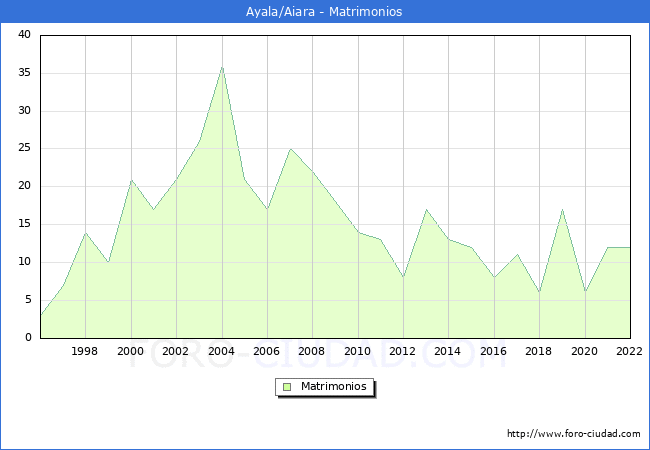 Numero de Matrimonios en el municipio de Ayala/Aiara desde 1996 hasta el 2022 