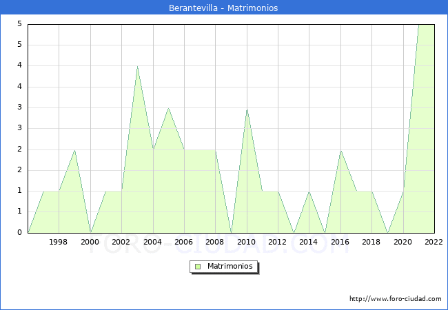 Numero de Matrimonios en el municipio de Berantevilla desde 1996 hasta el 2022 