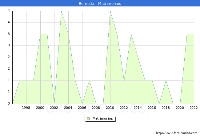 Numero de Matrimonios en el municipio de Bernedo desde 1996 hasta el 2022 