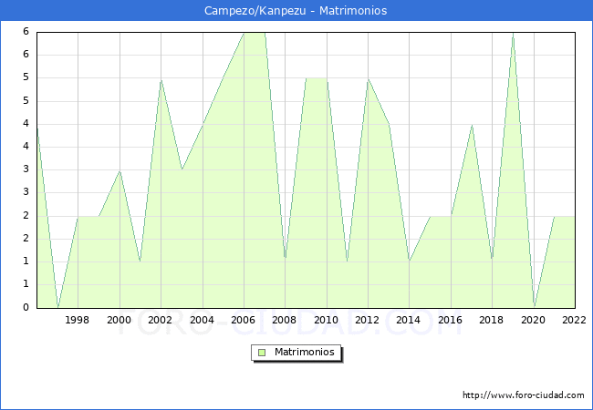 Numero de Matrimonios en el municipio de Campezo/Kanpezu desde 1996 hasta el 2022 