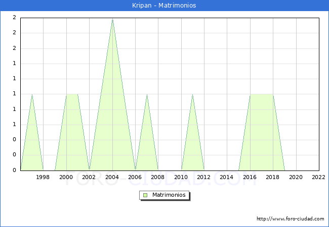 Numero de Matrimonios en el municipio de Kripan desde 1996 hasta el 2022 