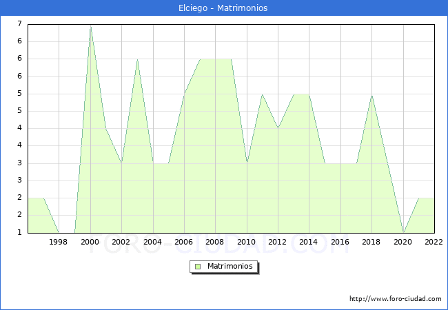 Numero de Matrimonios en el municipio de Elciego desde 1996 hasta el 2022 
