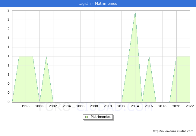 Numero de Matrimonios en el municipio de Lagrn desde 1996 hasta el 2022 