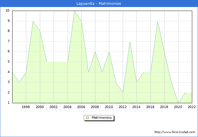 Numero de Matrimonios en el municipio de Laguardia desde 1996 hasta el 2022 