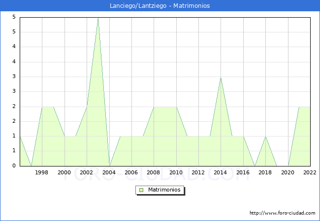 Numero de Matrimonios en el municipio de Lanciego/Lantziego desde 1996 hasta el 2022 