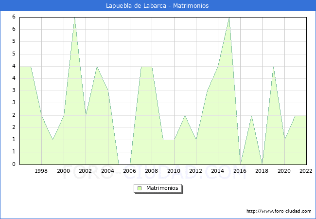 Numero de Matrimonios en el municipio de Lapuebla de Labarca desde 1996 hasta el 2022 