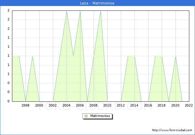 Numero de Matrimonios en el municipio de Leza desde 1996 hasta el 2022 