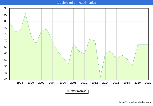 Numero de Matrimonios en el municipio de Laudio/Llodio desde 1996 hasta el 2022 