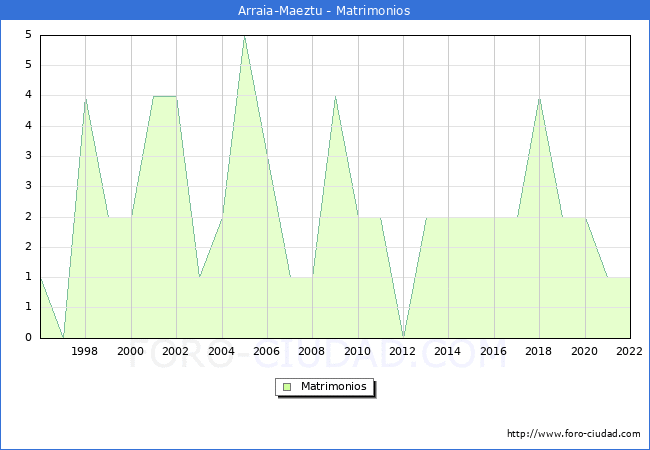 Numero de Matrimonios en el municipio de Arraia-Maeztu desde 1996 hasta el 2022 