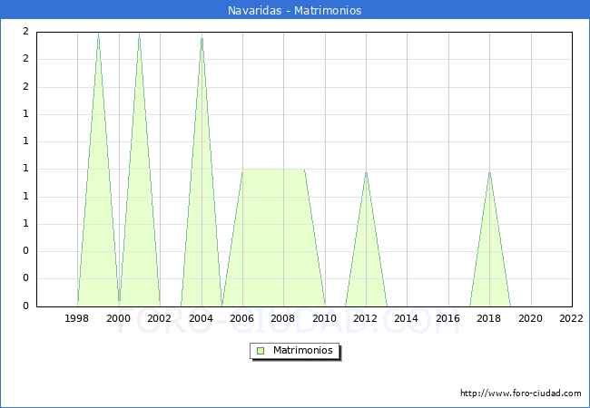 Numero de Matrimonios en el municipio de Navaridas desde 1996 hasta el 2022 