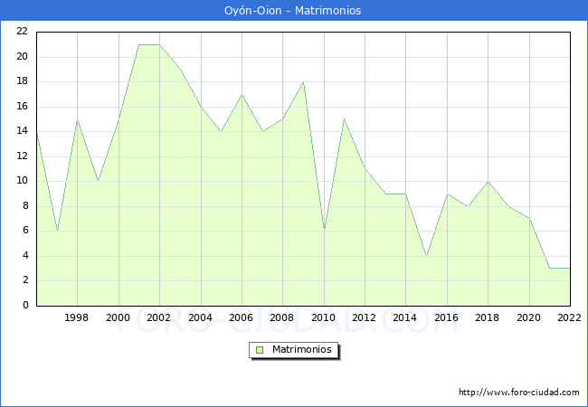 Numero de Matrimonios en el municipio de Oyn-Oion desde 1996 hasta el 2022 