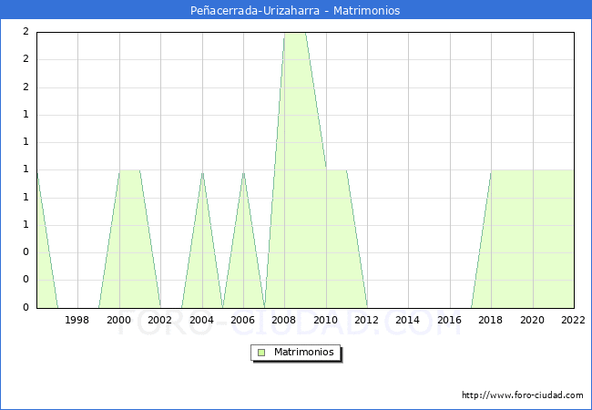 Numero de Matrimonios en el municipio de Peacerrada-Urizaharra desde 1996 hasta el 2022 