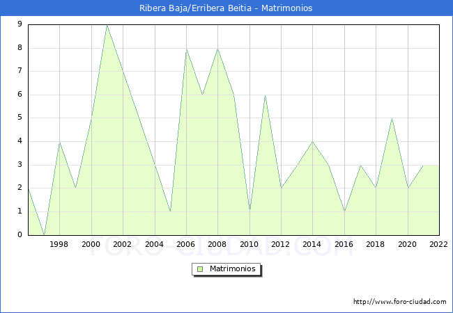 Numero de Matrimonios en el municipio de Ribera Baja/Erribera Beitia desde 1996 hasta el 2022 