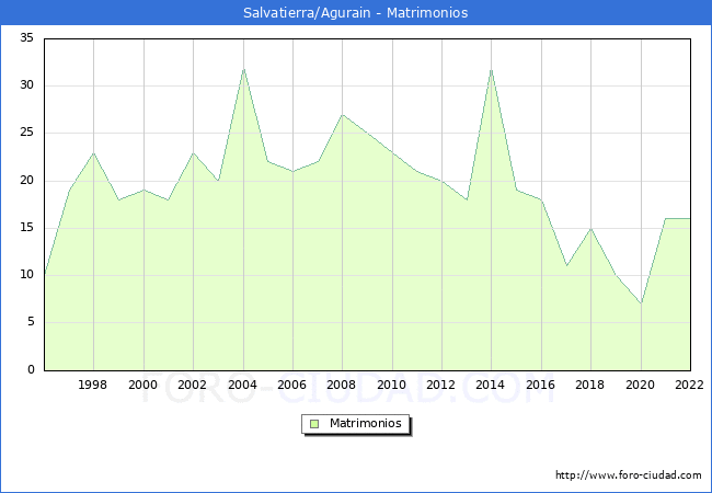 Numero de Matrimonios en el municipio de Salvatierra/Agurain desde 1996 hasta el 2022 