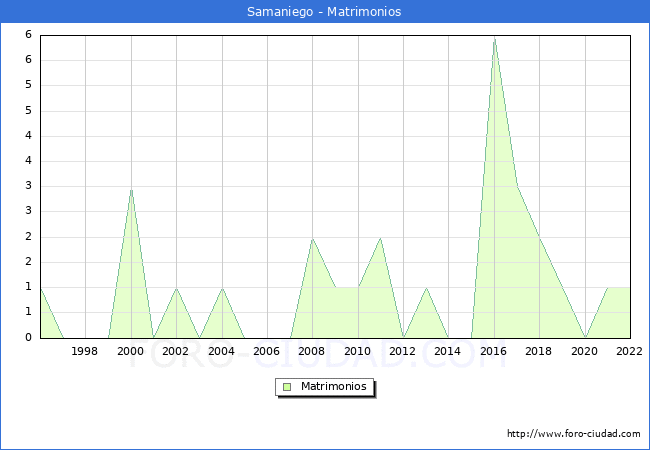 Numero de Matrimonios en el municipio de Samaniego desde 1996 hasta el 2022 