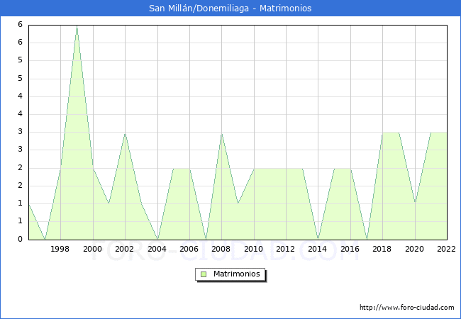Numero de Matrimonios en el municipio de San Milln/Donemiliaga desde 1996 hasta el 2022 