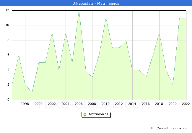 Numero de Matrimonios en el municipio de Urkabustaiz desde 1996 hasta el 2022 