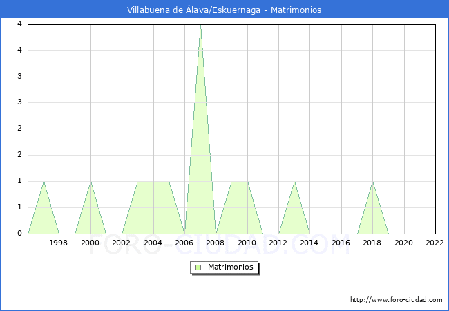 Numero de Matrimonios en el municipio de Villabuena de lava/Eskuernaga desde 1996 hasta el 2022 