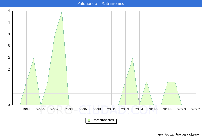 Numero de Matrimonios en el municipio de Zalduondo desde 1996 hasta el 2022 