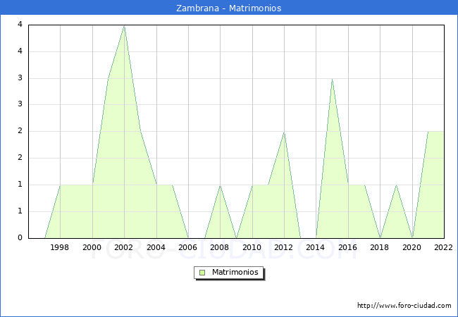 Numero de Matrimonios en el municipio de Zambrana desde 1996 hasta el 2022 