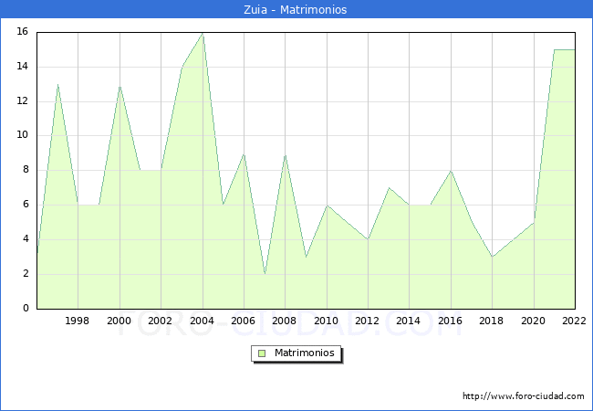 Numero de Matrimonios en el municipio de Zuia desde 1996 hasta el 2022 