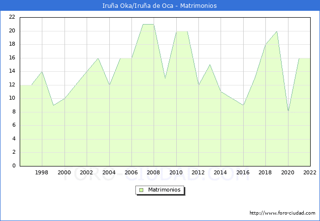 Numero de Matrimonios en el municipio de Irua Oka/Irua de Oca desde 1996 hasta el 2022 