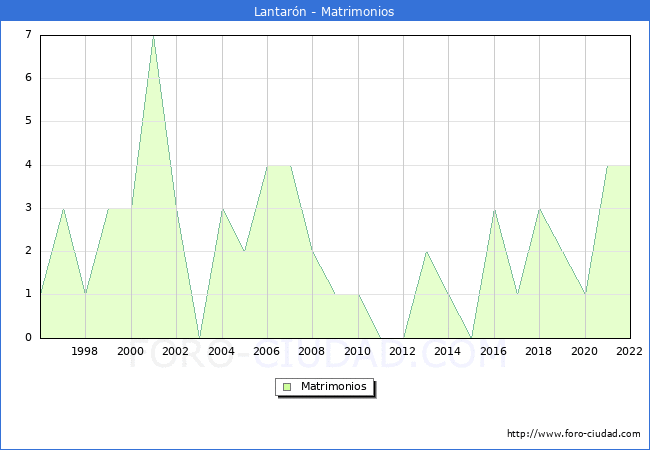 Numero de Matrimonios en el municipio de Lantarn desde 1996 hasta el 2022 
