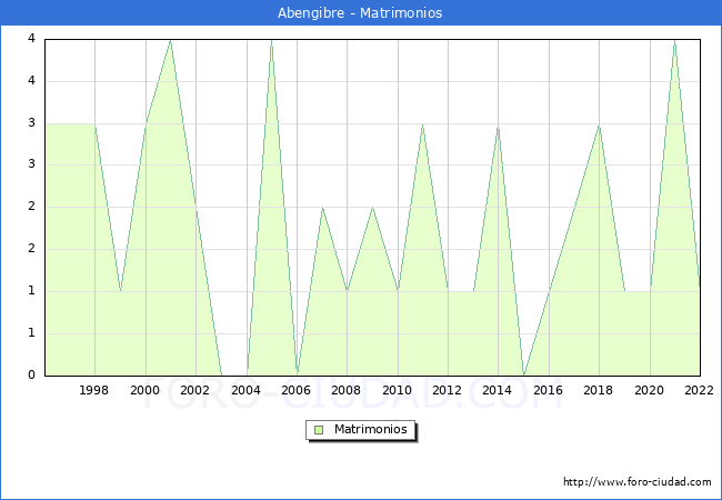 Numero de Matrimonios en el municipio de Abengibre desde 1996 hasta el 2022 