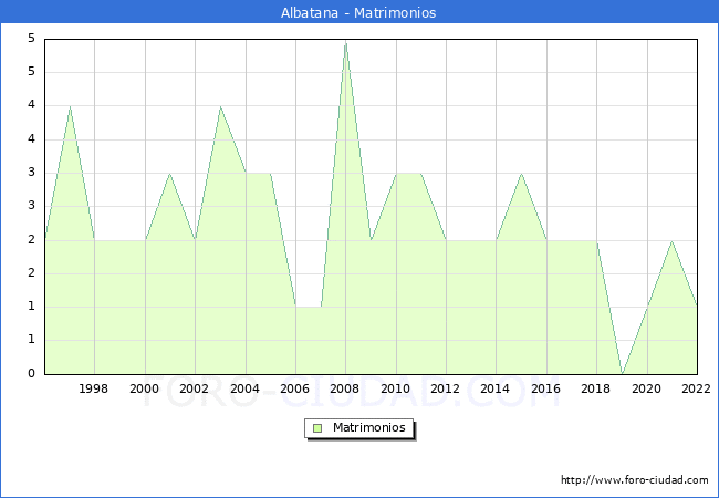 Numero de Matrimonios en el municipio de Albatana desde 1996 hasta el 2022 