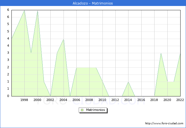 Numero de Matrimonios en el municipio de Alcadozo desde 1996 hasta el 2022 