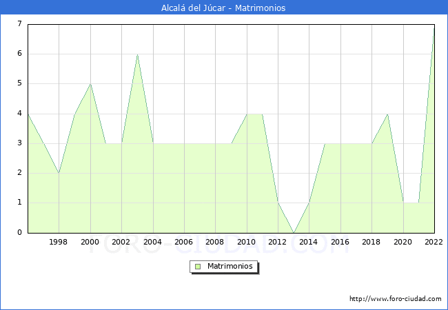 Numero de Matrimonios en el municipio de Alcal del Jcar desde 1996 hasta el 2022 
