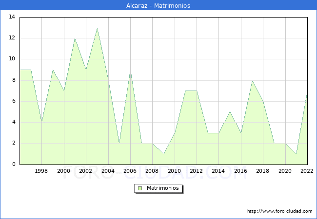 Numero de Matrimonios en el municipio de Alcaraz desde 1996 hasta el 2022 