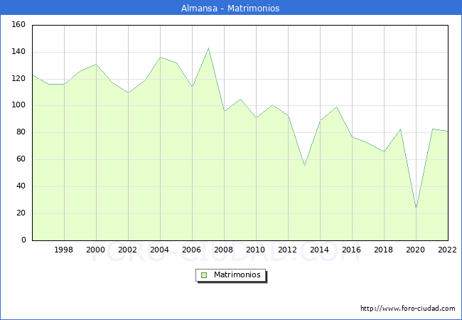 Numero de Matrimonios en el municipio de Almansa desde 1996 hasta el 2022 