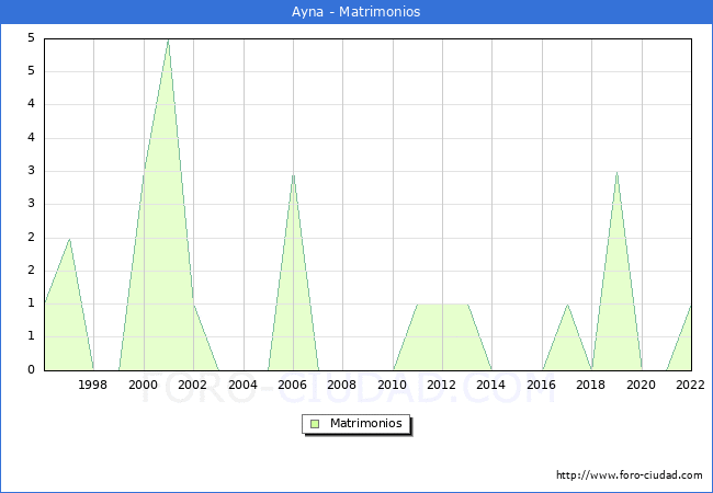 Numero de Matrimonios en el municipio de Ayna desde 1996 hasta el 2022 