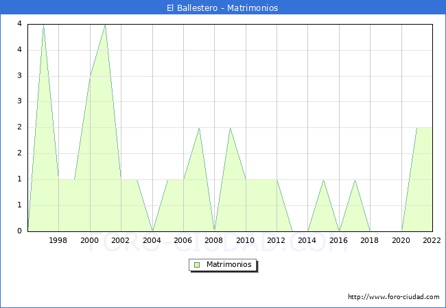 Numero de Matrimonios en el municipio de El Ballestero desde 1996 hasta el 2022 