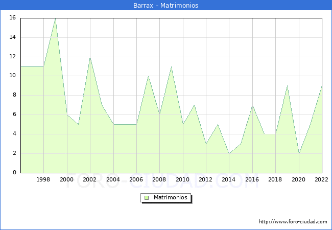Numero de Matrimonios en el municipio de Barrax desde 1996 hasta el 2022 