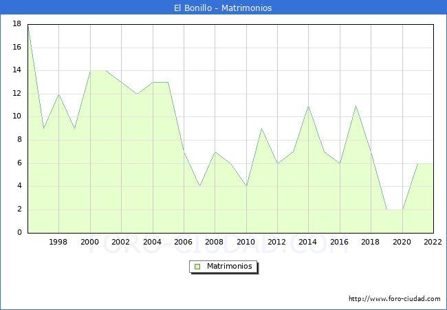 Numero de Matrimonios en el municipio de El Bonillo desde 1996 hasta el 2022 