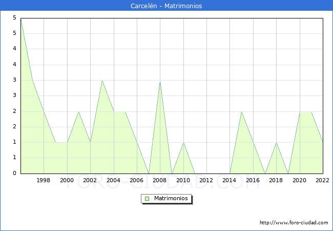 Numero de Matrimonios en el municipio de Carceln desde 1996 hasta el 2022 