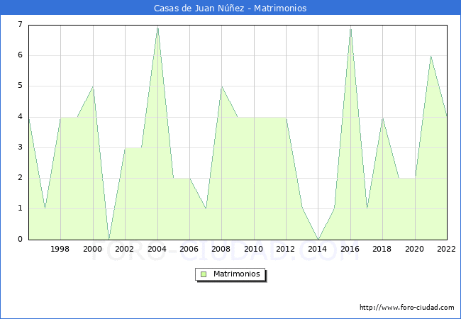 Numero de Matrimonios en el municipio de Casas de Juan Nez desde 1996 hasta el 2022 