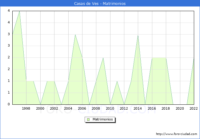 Numero de Matrimonios en el municipio de Casas de Ves desde 1996 hasta el 2022 