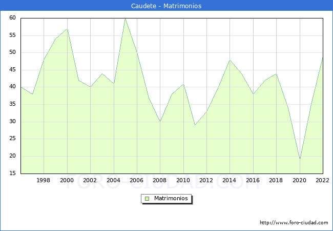 Numero de Matrimonios en el municipio de Caudete desde 1996 hasta el 2022 