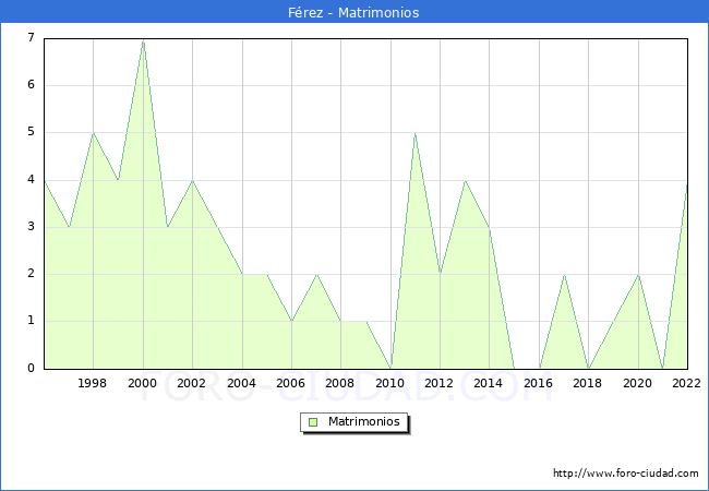 Numero de Matrimonios en el municipio de Frez desde 1996 hasta el 2022 